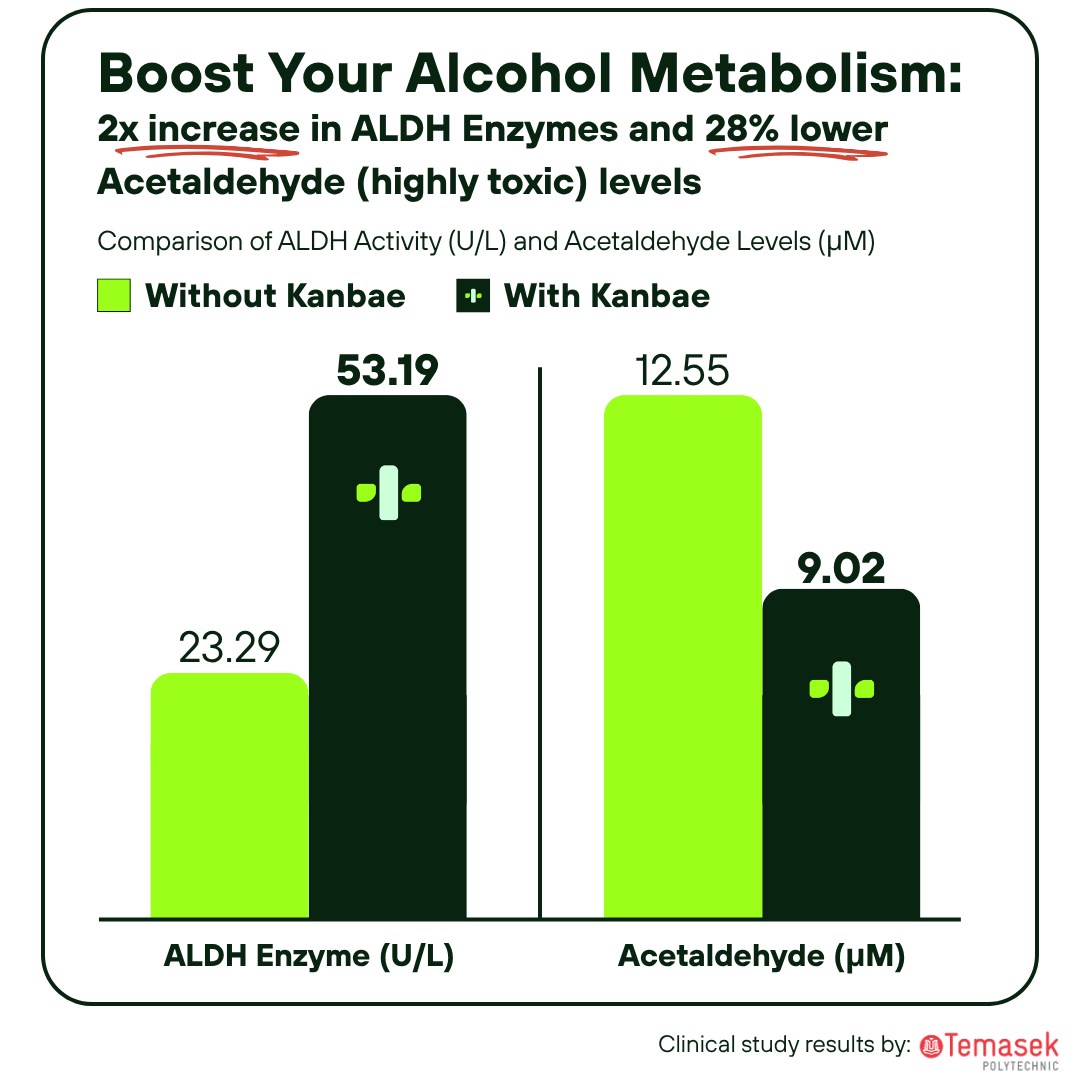 Bar chart showing results from a Temasek Polytechnic clinical study that Kanbae Complete Alcohol Defense formula is correlated with 2x higher ALDH Enzyme activity (to help faster acetaldehyde processing) and 28% lower levels of the toxic Acetaldehyde.