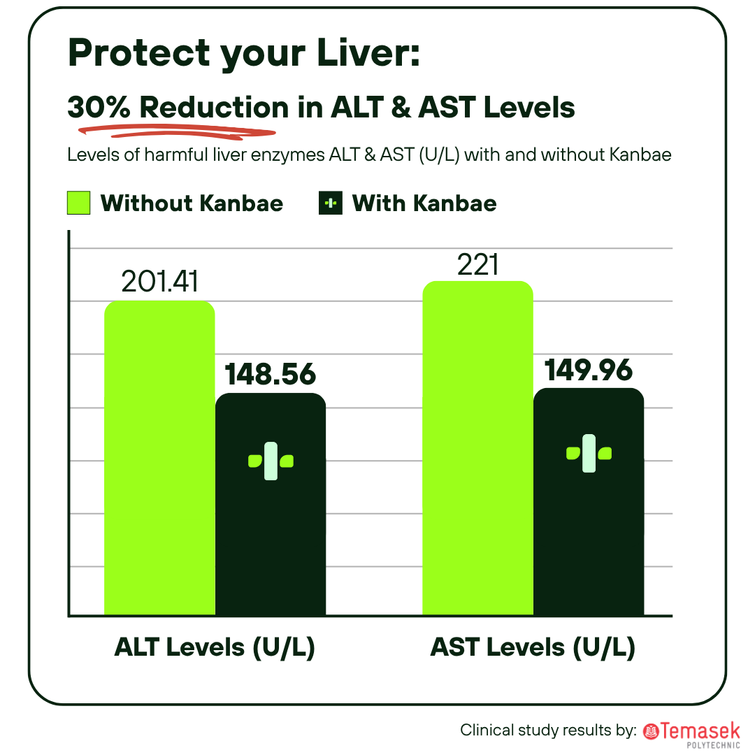 Bar chart showing results from a Temasek Polytechnic clinical study that taking Kanbae Complete Alcohol Defense formula is correlated 30% reduction in harmful liver enzymes ALT and AST levels vs without Kanbae.