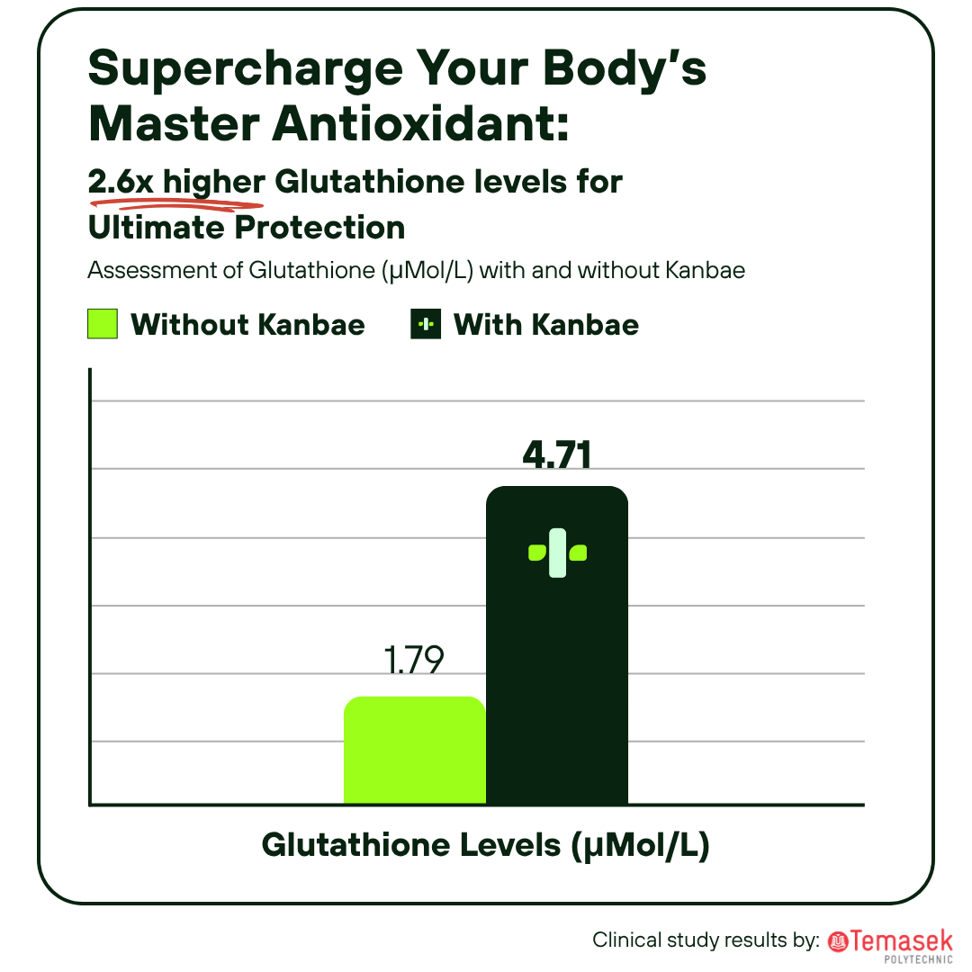 Bar chart showing results from a Temasek Polytechnic clinical study that taking Kanbae Complete Alcohol Defense formula is correlated with 2.6x higher Glutathione levels than without Kanbae.
